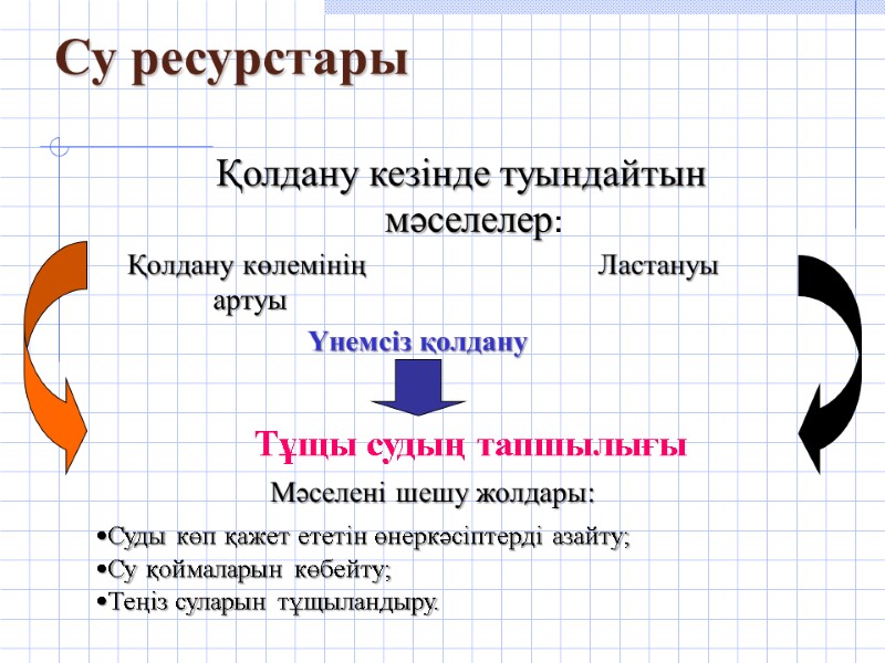 Су ресурстары Қолдану кезінде туындайтын мәселелер: Ластануы Қолдану көлемінің  артуы Үнемсіз қолдану Мәселені